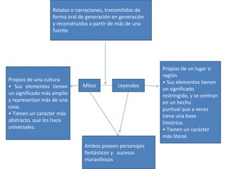 Relatos o narraciones, transmitidos de
forma oral de generación en generación
y reconstruidos a partir de más de una
fuente.
Propios de una cultura
• Sus elementos tienen
un significado más amplio
y representan más de una
cosa.
• Tienen un carácter más
abstracto, que los hace
universales.
Propias de un lugar o
región
• Sus elementos tienen
un significado
restringido, y se centran
en un hecho
puntual que a veces
tiene una base
histórica.
• Tienen un carácter
más literal.
Ambos poseen personajes
fantásticos y sucesos
maravillosos
Mitos Leyendas
 
