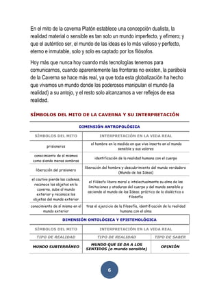6
En el mito de la caverna Platón establece una concepción dualista, la
realidad material o sensible es tan solo un mundo imperfecto, y efímero; y
que el auténtico ser, el mundo de las ideas es lo más valioso y perfecto,
eterno e inmutable, solo y solo es captado por los filósofos.
Hoy más que nunca hoy cuando más tecnologías tenemos para
comunicarnos, cuando aparentemente las fronteras no existen, la parábola
de la Caverna se hace más real, ya que toda esta globalización ha hecho
que vivamos un mundo donde los poderosos manipulan el mundo (la
realidad) a su antojo, y el resto solo alcanzamos a ver reflejos de esa
realidad.
SÍMBOLOS DEL MITO DE LA CAVERNA Y SU INTERPRETACIÓN
DIMENSIÓN ANTROPOLÓGICA
SÍMBOLOS DEL MITO INTERPRETACIÓN EN LA VIDA REAL
prisioneros
el hombre en la medida en que vive inserto en el mundo
sensible y sus valores
conocimiento de sí mismos
como siendo meras sombras
identificación de la realidad humana con el cuerpo
liberación del prisionero
liberación del hombre y descubrimiento del mundo verdadero
(Mundo de las Ideas)
el cautivo pierde las cadenas,
reconoce los objetos en la
caverna, sube al mundo
exterior y reconoce los
objetos del mundo exterior
el filósofo libera moral e intelectualmente su alma de las
limitaciones y ataduras del cuerpo y del mundo sensible y
asciende al mundo de las Ideas; práctica de la dialéctica o
filosofía
conocimiento de sí mismo en el
mundo exterior
tras el ejercicio de la filosofía, identificación de la realidad
humana con el alma
DIMENSIÓN ONTOLÓGICA Y EPISTEMOLÓGICA
SÍMBOLOS DEL MITO INTERPRETACIÓN EN LA VIDA REAL
TIPO DE REALIDAD TIPO DE REALIDAD TIPO DE SABER
MUNDO SUBTERRÁNEO
MUNDO QUE SE DA A LOS
SENTIDOS (o mundo sensible)
OPINIÓN
 