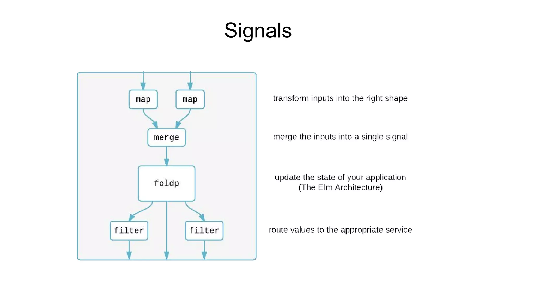 Signals
 
