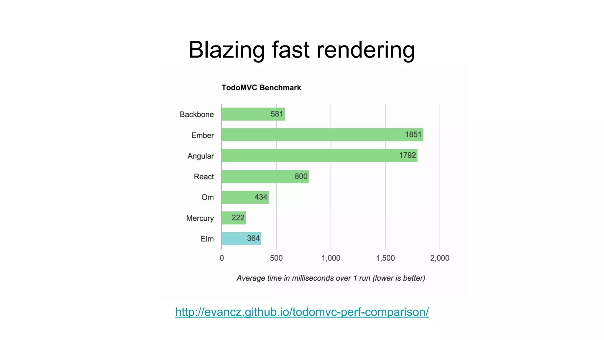 Blazing fast rendering
http://evancz.github.io/todomvc-perf-comparison/
 