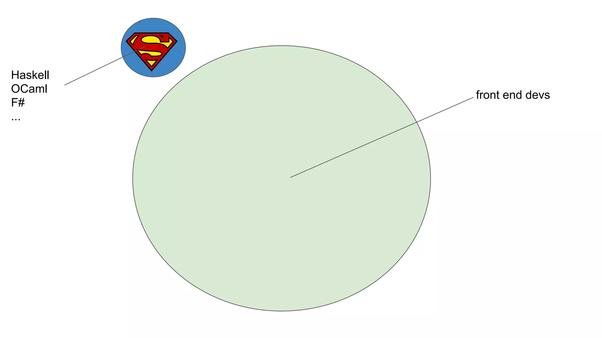front end devs
Haskell
OCaml
F#
...
 