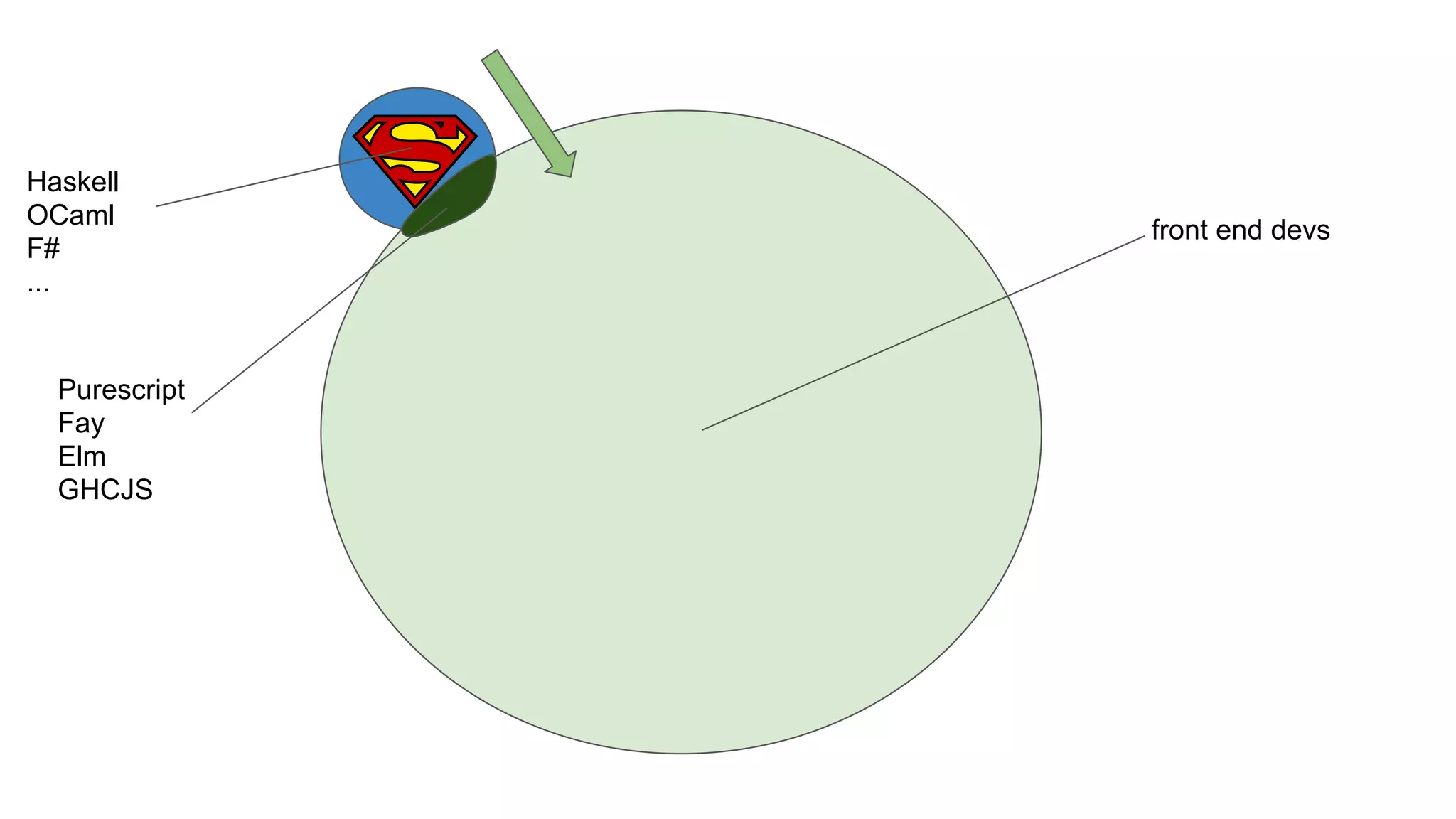 front end devs
Haskell
OCaml
F#
...
Purescript
Fay
Elm
GHCJS
 