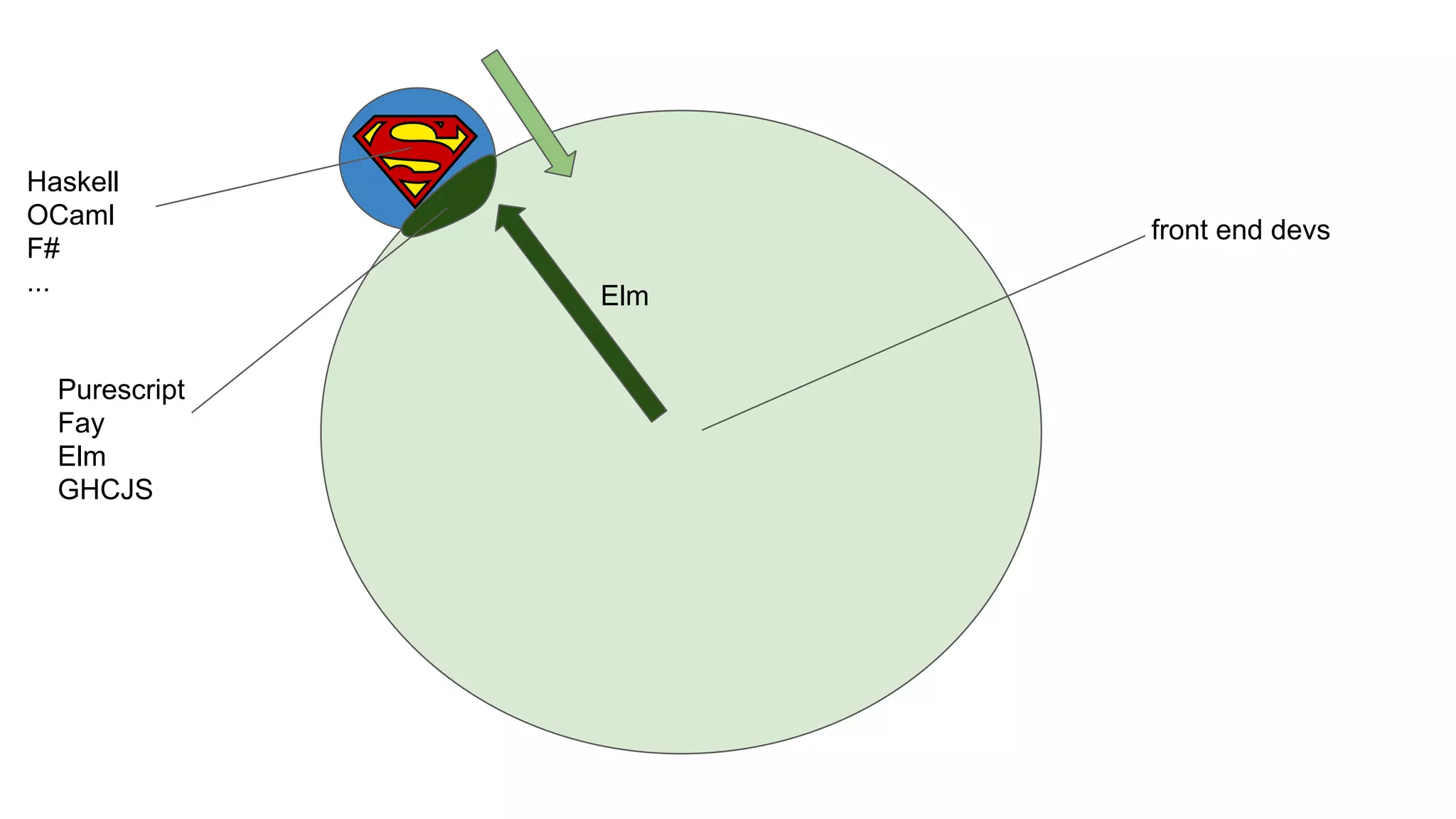 front end devs
Haskell
OCaml
F#
...
Purescript
Fay
Elm
GHCJS
Elm
 
