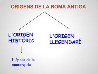 ORIGENS DE LA ROMA ANTIGA
L'ORIGEN
HISTÒRIC
L'ORIGEN
LLEGENDARÍ
L'època de la
monarquia
 