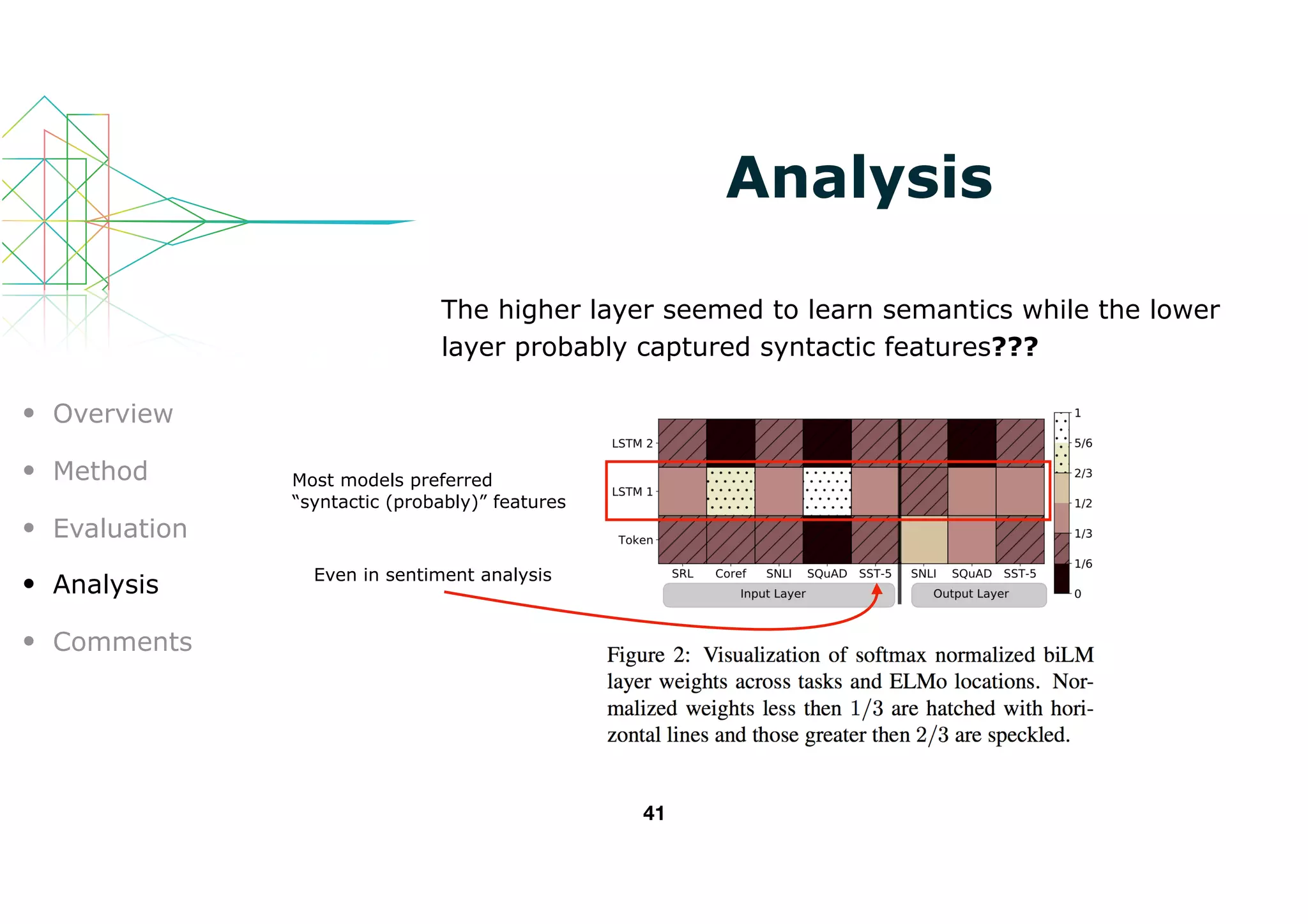 Analysis
The higher layer seemed to learn semantics while the lower
layer probably captured syntactic features???
41
• Overview
• Method
• Evaluation
• Analysis
• Comments
Most models preferred
“syntactic (probably)” features
Even in sentiment analysis
 