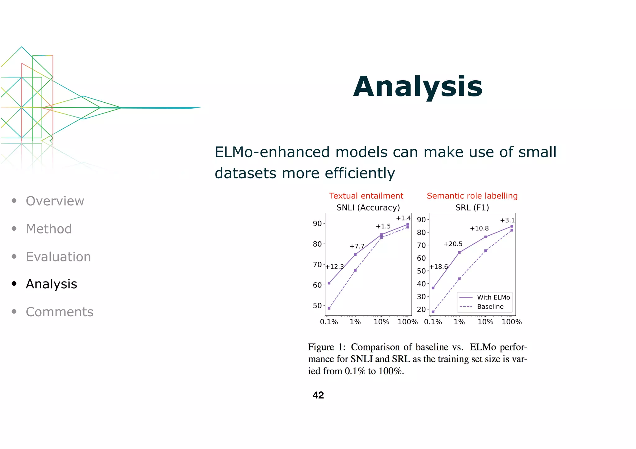 Analysis
ELMo-enhanced models can make use of small
datasets more efficiently
42
• Overview
• Method
• Evaluation
• Analysis
• Comments
Textual entailment Semantic role labelling
 