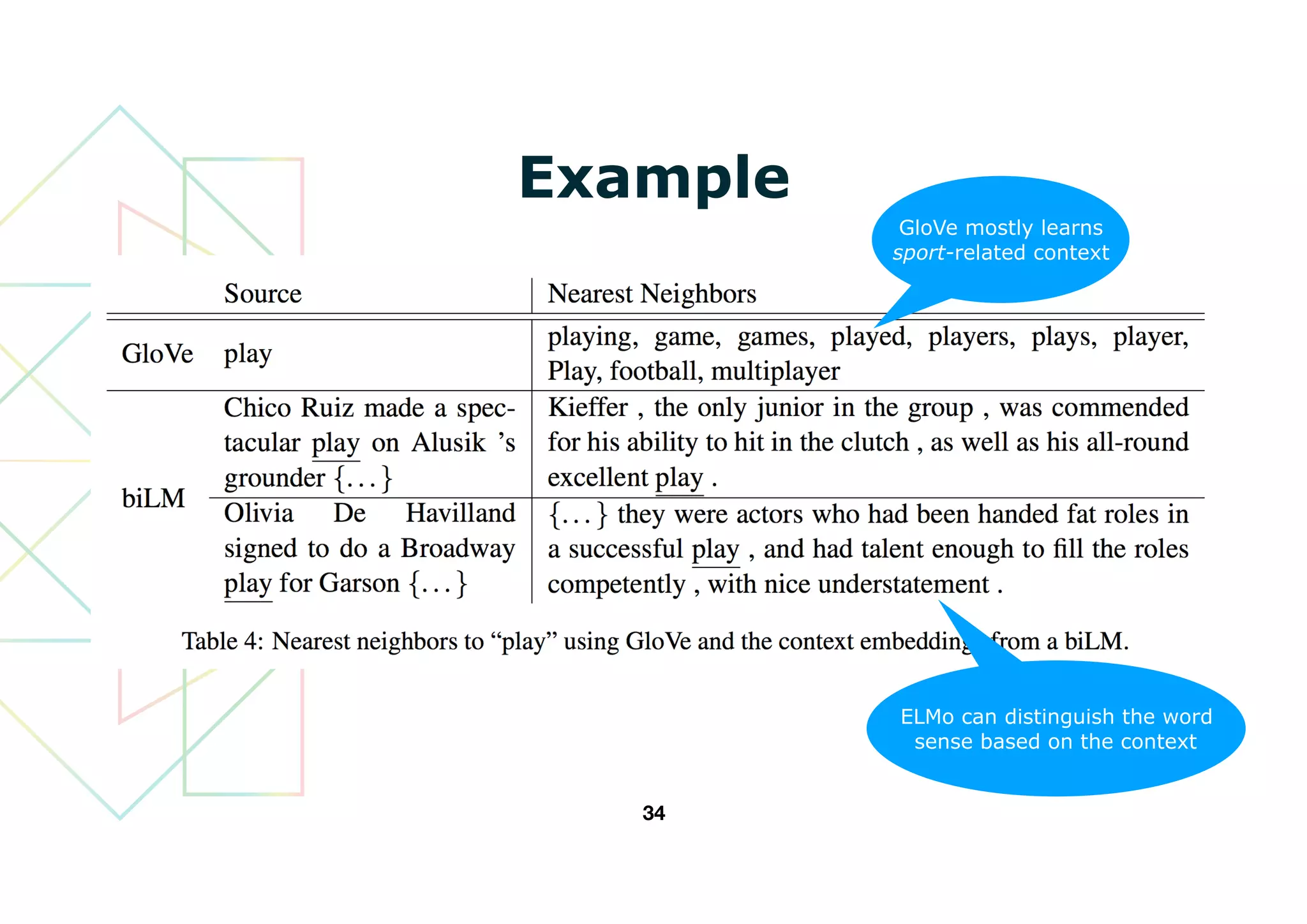 Example
34
GloVe mostly learns
sport-related context
ELMo can distinguish the word
sense based on the context
 