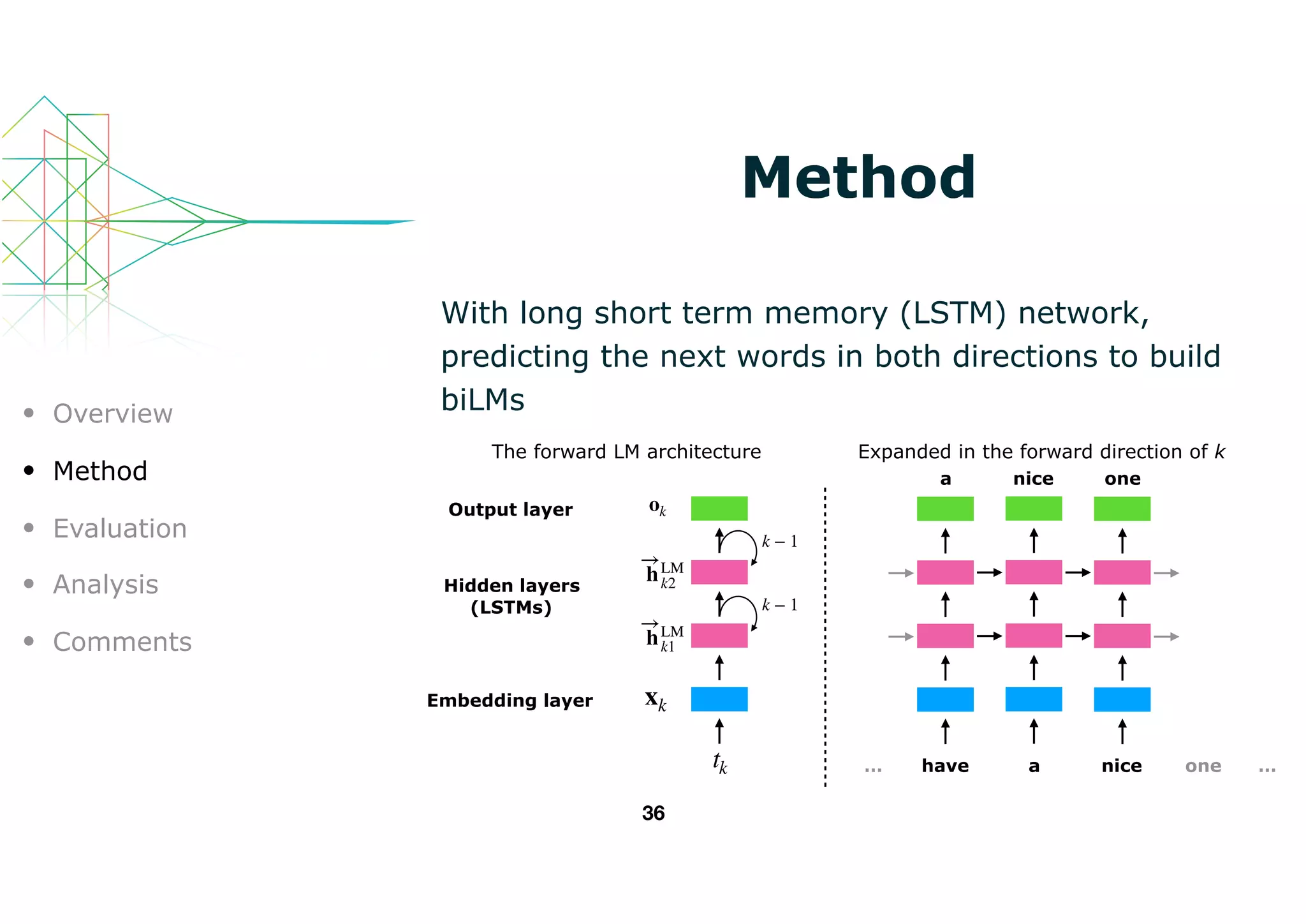 Method
With long short term memory (LSTM) network,
predicting the next words in both directions to build
biLMs
36
have a nice one …
Output layer
Hidden layers
(LSTMs)
Embedding layer
…
a nice one
xk
ok
k − 1
k − 1
Expanded in the forward direction of kThe forward LM architecture
• Overview
• Method
• Evaluation
• Analysis
• Comments
tk
hLM
k1
hLM
k2
 