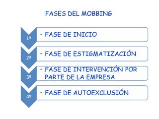 FASES DEL MOBBING  