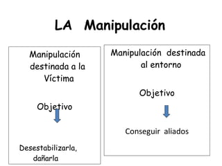 LA  Manipulación Manipulación destinada a la  Víctima Objetivo Desestabilizarla,  dañarla Manipulación  destinada al entorno Objetivo Conseguir  aliados 