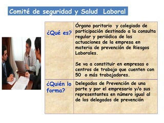 ¿Qué es? Órgano paritario  y colegiado de participación destinado a la consulta regular y periódica de las actuaciones de la empresa en materia de prevención de Riesgos Laborales. Se va a constituir en empresas o centros de trabajo que cuenten con 50  o más trabajadores. ¿Quién lo forma? Delegados de Prevención de una parte y por el empresario y/o sus representantes en número igual al de los delegados de prevención Comité de seguridad y Salud  Laboral 