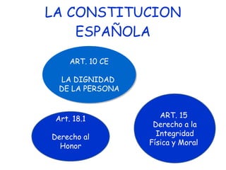 LA CONSTITUCION ESPAÑOLA ART. 15  Derecho a la Integridad Física y Moral  ART. 10 CE LA DIGNIDAD  DE LA PERSONA Art. 18.1 Derecho al Honor 