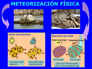 METEORIZACIÓN FÍSICA 