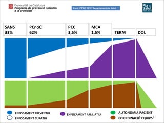 Font: PPAC 2012. Departament de Salut

SANS
33%

PCnoC
62%

ENFOCAMENT PREVENTIU
ENFOCAMENT CURATIU

PCC
3,5%

MCA
1,5%

ENFOCAMENT PAL·LIATIU

TERM

DOL

AUTONOMIA PACIENT
COORDINACIÓ EQUIPS8

 