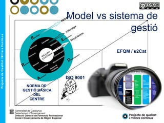 EFQM / e2Cat
ISO 9001
NORMA DE
GESTIÓ BÀSICA
DEL
CENTRE
Model vs sistema de
gestió
 