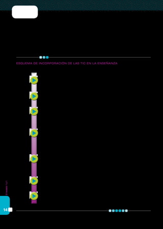 Elmodelo1a1
14
La utilización frecuente de las tic no inhabilitará el empleo de manera
articulada de otros recursos de aprendizaje ya existentes en los estableci-
mientos, tales como libros, láminas, mapas, la proyección de películas o
la televisión. La conjunción y el aprovechamiento de los diferentes recursos
didácticos con que cuentan los establecimientos educativos permitirán el
enriquecimiento de las prácticas educativas.
El aula recibe el equipo.
El docente explora los equipos para conocer sus posibilidades.
El docente explora los equipos con los alumnos.
Docentes y alumnos usan en forma limitada o intermitente los
equipos para: acceso a software educativo y búsqueda
de información.
Docentes y alumnos usan en forma regular los equipos para:
tareas de consumo y producción de textos, software
y herramientas específicas.
Docentes y alumnos se apropian del recurso.
Docentes y alumnos hacen un uso intensivo.
Inicio
Final
Esquema de incorporación de las TIC en la enseñanza
 