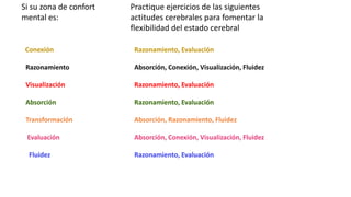 Si su zona de confort
mental es:
Conexión Razonamiento, Evaluación
Razonamiento Absorción, Conexión, Visualización, Fluidez
Visualización Razonamiento, Evaluación
Absorción Razonamiento, Evaluación
Transformación Absorción, Razonamiento, Fluidez
Evaluación Absorción, Conexión, Visualización, Fluidez
Fluidez Razonamiento, Evaluación
Practique ejercicios de las siguientes
actitudes cerebrales para fomentar la
flexibilidad del estado cerebral
 
