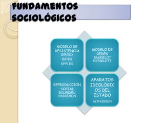 fundamentos
sociológicos

        MODELO DE
       RESISTENCIA    MODELO DE
          GIROUX        REDES
                ...