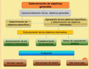 Determinación de objetivos
generales
Operacionalización de los objetivos generales
Determinación de
objetivos específicos
...