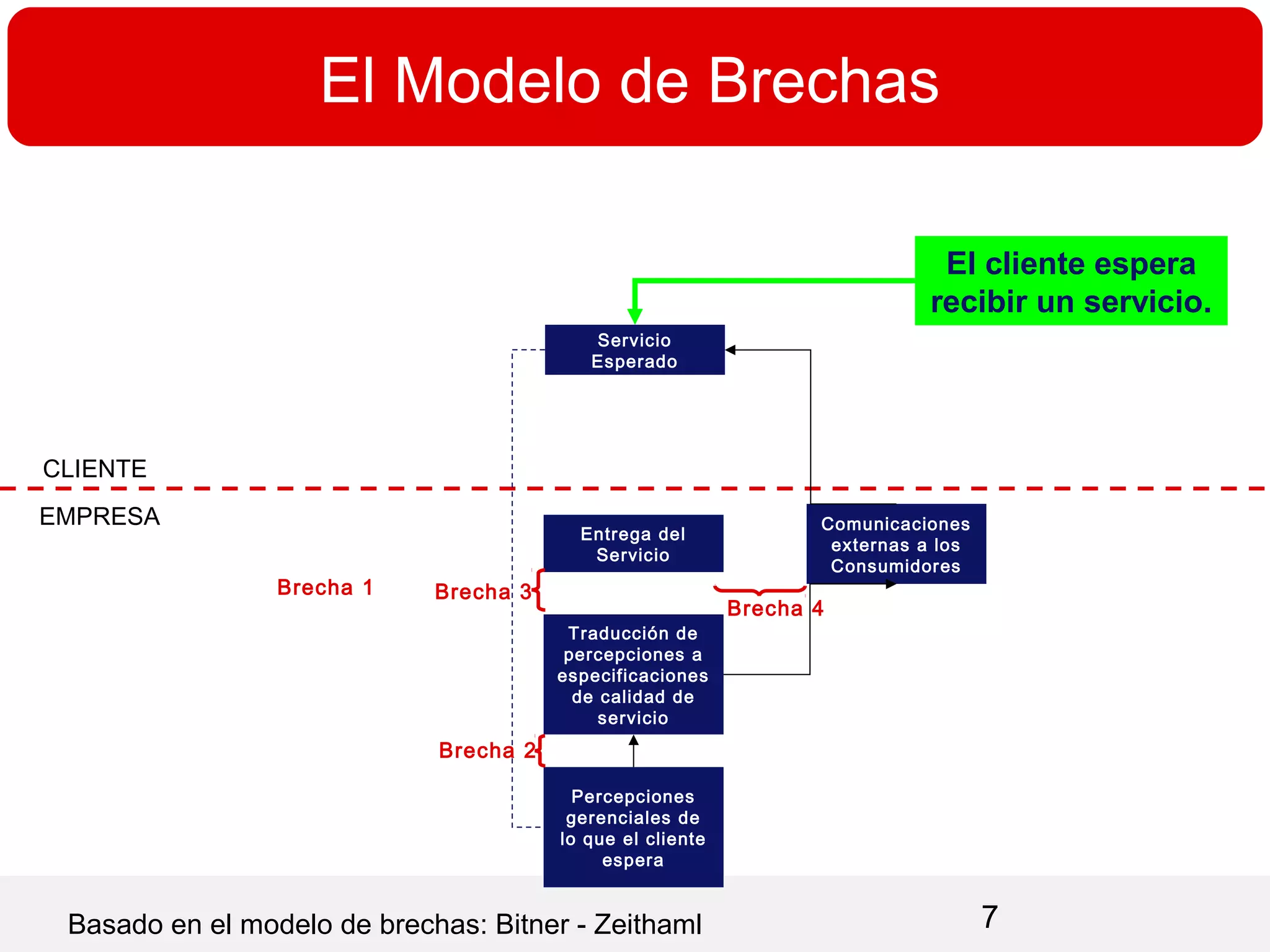 Modelo de brechas