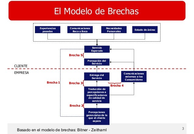 Modelo De Brechas En El Servicio