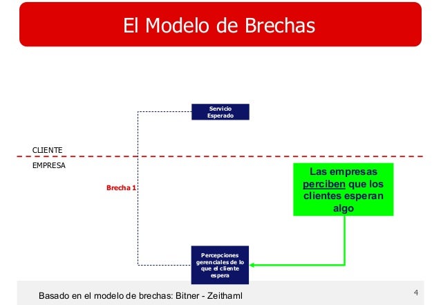 Modelo de brechas