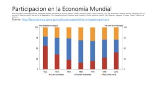 Participacion en la Economía MundialNote: Purchasing parity adjusted GDP. Western economies are defined as: Austria, Belgium, Canada, Denmark, Finland, France, Germany, Italy, the Netherlands, Norway, Sweden, Switzerland, the UK
and the US. Asian economies are defined as: Bangladesh, China, Hong Kong, India, Indonesia, Japan, Republic of Korea, Malaysia, Pakistan, the Philippines, Singapore, Sri Lanka, Taiwan, Thailand and
Vietnam.
Fuente: http://asiancentury.dpmc.gov.au/issues-paper/what-is-happening-in-asia
 