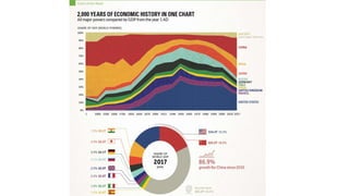 https://www.weforum.org/agenda/2017/09/over-2000-years-of-economic-history-in-one-
chart?utm_content=buffer04652&utm_medium=social&utm_source=facebook.com&utm_campaign=buffer
 