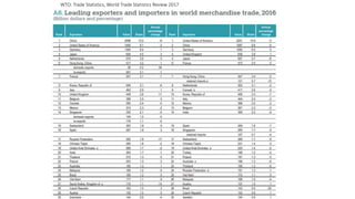 WTO: Trade Statistics, World Trade Statistics Review 2017
 