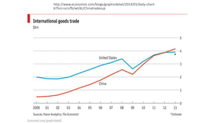 http://www.economist.com/blogs/graphicdetail/2014/01/daily-chart-
6?fsrc=scn/fb/wl/dc/Chinatradesup
 