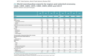 WTO: Trade Statistics, World Trade Statistics Review 2018
 