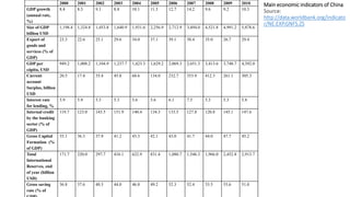 Main economic indicators of China
Source:
http://data.worldbank.org/indicato
r/NE.EXP.GNFS.ZS
2000 2001 2002 2003 2004 2005 2006 2007 2008 2009 2010
GDP growth
(annual rate,
%)
8.4 8.3 9.1 8.8 10.1 11.3 12.7 14.2 9.6 9.2 10.3
Size of GDP
billion USD
1,198.4 1,324.8 1,453.8 1,640.9 1,931.6 2,256.9 2,712.9 3,494.0 4,521.8 4,991.2 5,878.6
Export of
goods and
services (% of
GDP)
23.3 22.6 25.1 29.6 34.0 37.1 39.1 38.4 35.0 26.7 29.4
GDP per
cápita, USD
949.2 1,008.2 1,104.9 1,237.7 1,423.3 1,629.2 2,069.3 2,651.3 3,413.6 3,748.7 4,392.0
Current
account
Surplus, billion
USD
20.5 17.4 35.4 45.8 68.6 134.0 232.7 353.9 412.3 261.1 305.3
Interest rate
for lending, %
5.9 5.9 5.3 5.3 5.6 5.6 6.1 7.5 5.3 5.3 5.8
Internal credit
by the banking
sector (% of
GDP)
119.7 123.0 143.5 151.9 140.4 134.3 133.5 127.8 120.8 145.1 147.6
Gross Capital
Formation (%
of GDP)
35.1 36.3 37.9 41.2 43.3 42.1 43.0 41.7 44.0 47.7 45.2
Total
International
Reserves, end
of year (billion
USD)
171.7 220.0 297.7 416.1 622.9 831.4 1,080.7 1,546.3 1,966.0 2,452.8 2,913.7
Gross saving
rate (% of
36.8 37.6 40.3 44.0 46.8 49.2 52.3 52.4 53.5 53.6 51.0
 