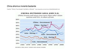 China ahorra e invierte bastante
Fuente: “China's True Growth: No Myth or Miracle” http://www.feer.com/articles1/2006/0609/p009.html
 
