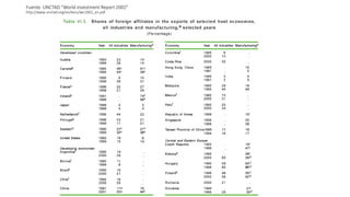 Fuente. UNCTAD “World Investment Report 2002”
http://www.unctad.org/en/docs/wir2002_en.pdf
 