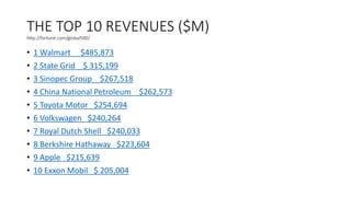 THE TOP 10 REVENUES ($M)
http://fortune.com/global500/
• 1 Walmart $485,873
• 2 State Grid $ 315,199
• 3 Sinopec Group $267,518
• 4 China National Petroleum $262,573
• 5 Toyota Motor $254,694
• 6 Volkswagen $240,264
• 7 Royal Dutch Shell $240,033
• 8 Berkshire Hathaway $223,604
• 9 Apple $215,639
• 10 Exxon Mobil $ 205,004
 