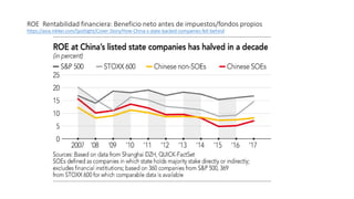 ROE Rentabilidad financiera: Beneficio neto antes de impuestos/fondos propios
https://asia.nikkei.com/Spotlight/Cover-Story/How-China-s-state-backed-companies-fell-behind
 