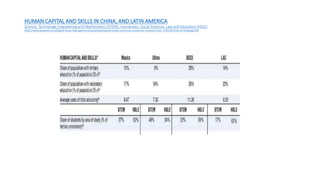 HUMAN CAPITAL AND SKILLS IN CHINA, AND LATIN AMERICA
Science, Technology, Engineering and Mathematics (STEM); Humanities, Social Sciences, Law and Education (HSLE)
http://www.keepeek.com/Digital-Asset-Management/oecd/development/latin-american-economic-outlook-2016_9789264246218-en#page208
 