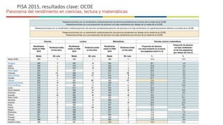 PISA 2015, resultados clave: OCDE
 