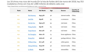 Los 10 chinos mas ricos del mundo (En la lista de Forbes del 6 de marzo del 2018, hay 353
ciudadanos chinos con mas de 1,000 millones de dólares cada una)
https://www.forbes.com/billionaires/list/#version:static_country:China
Rank Name Net Worth Age Source
Country of
Citizenship
#17 Ma Huateng $45.3 B 46 internet media China
#20 Jack Ma $39 B 53 e-commerce China
#24 Hui Ka Yan $30.3 B 59 real estate China
#26 Wang Jianlin $30 B 63 real estate China
#43 Yang Huiyan $21.9 B 36 real estate China
#50 He Xiangjian $20.1 B 75 home appliances China
#63 Wang Wei $18.2 B 48 package delivery China
#69 William Ding $17.4 B 46 online games China
#87 Zhang Zhidong $15.6 B 46 internet media China
#91 Li Shufu $15.3 B 54 automobiles China
Search by name,
 