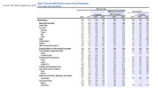 Fuente: IMF, WEO Update July 2018
 