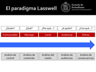 Escuela de
                                                     Periodismo
                                                     Teoría de la Comunicación I




  ¿Quién?        ¿Qué?       ¿Por qué…?     ¿A quién?          ¿Con qué…?

Comunicador     Mensaje        Canal        Audiencia              Efecto




 Análisis de   Análisis de   Análisis del   Análisis de        Análisis de
  control      contenido       medio        audiencias       consecuencias
 