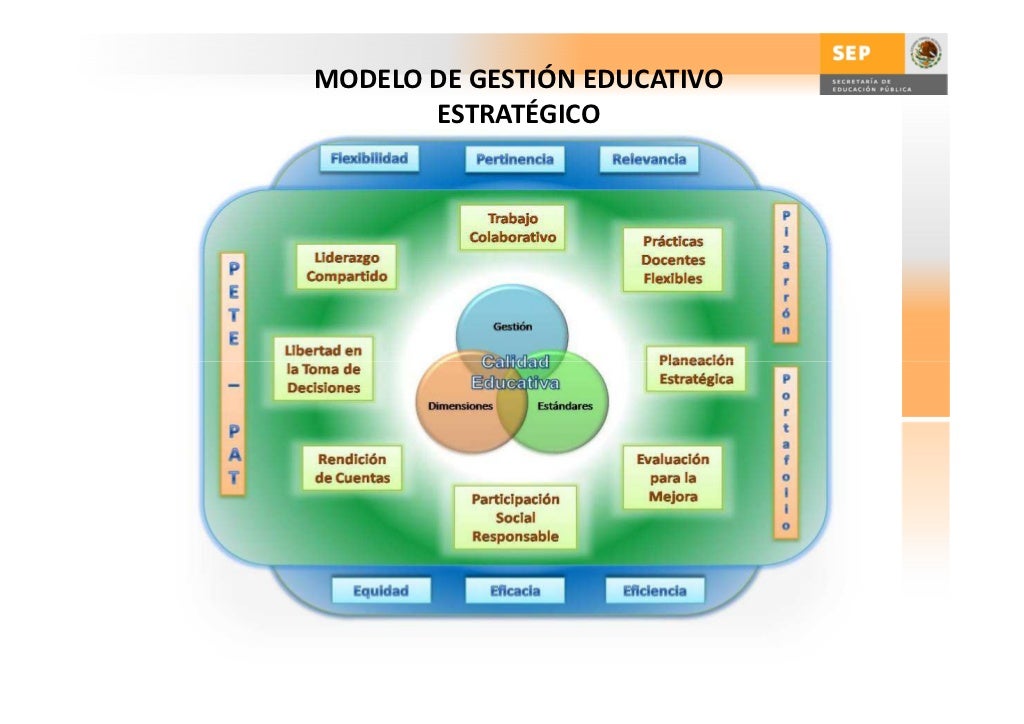 El modelo de la gestión educativa estratégica mgee