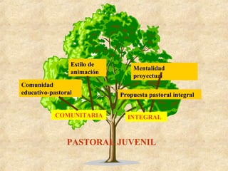 El Modelo De La Pastoral Juvenil | PPT