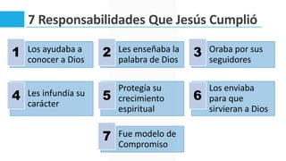 7 Responsabilidades Que Jesús Cumplió
Los ayudaba a
conocer a Dios
Les enseñaba la
palabra de Dios
Oraba por sus
seguidores
Les infundía su
carácter
Protegía su
crecimiento
espiritual
Los enviaba
para que
sirvieran a Dios
Fue modelo de
Compromiso
 