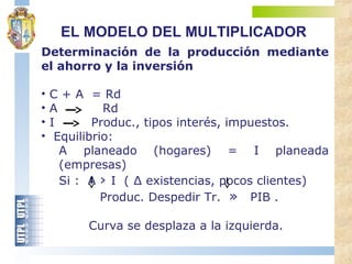 Determinación de la producción mediante
el ahorro y la inversión
• C + A = Rd
• A Rd
• I Produc., tipos interés, impuestos.
• Equilibrio:
A planeado (hogares) = I planeada
(empresas)
Si : A › I ( ∆ existencias, pocos clientes)
Produc. Despedir Tr. » PIB .
Curva se desplaza a la izquierda.
EL MODELO DEL MULTIPLICADOR
 