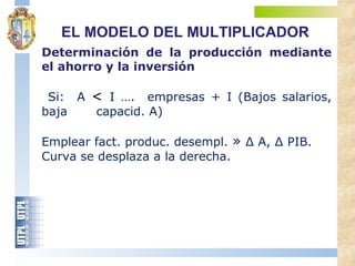 Determinación de la producción mediante
el ahorro y la inversión
Si: A < I …. empresas + I (Bajos salarios,
baja capacid. A)
Emplear fact. produc. desempl. » ∆ A, ∆ PIB.
Curva se desplaza a la derecha.
EL MODELO DEL MULTIPLICADOR
 