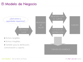 El Modelo de Negocio


                                                              RELACIÓN CON
             ¿Qué activos y                                      EL CLIENTE
         capacidades requerimos?
                                                  PROPUESTA
                                                      DE                                CLIENTES
                                                    VALOR
                                  RECURSOS                     CANALES DE
                                    CLAVE                      DISTRIBUCIÓN


         Activos tangibles.
         Activos intagibles.
      También para la distribución,
     comunicación y caputra.
                                                              FUENTES DE INGRESOS



                                                        
Jordi Puigdellívol   Start-up Mentor and Sherpa                               linktoStart your own business
 