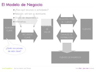 El Modelo de Negocio
                      ¿Para qué recursos o actividades?
                      Relación: win-win vs dominante.
                      Grado de dependencia.
                             ACTIVIDADES                      RELACIÓN CON
                      Alternativas.
                                 CLAVE                           EL CLIENTE

                                                  PROPUESTA
     ALIANZAS
                                                      DE                                CLIENTES
      CLAVE
                                                    VALOR
                                  RECURSOS                     CANALES DE
                                    CLAVE                      DISTRIBUCIÓN




         ¿Quién nos provee
           de valor clave?


                                                              FUENTES DE INGRESOS



                                                         
Jordi Puigdellívol   Start-up Mentor and Sherpa                               linktoStart your own business
 