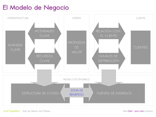 El Modelo de Negocio
    INFRAESTRUCTURA                                    OFERTA                                    CLIENTE




                                ACTIVIDADES                          RELACIÓN CON
                                  CLAVE                                 EL CLIENTE

                                                    PROPUESTA
     ALIANZAS
                                                        DE                                     CLIENTES
      CLAVE
                                                      VALOR
                                  RECURSOS                            CANALES DE
                                    CLAVE                             DISTRIBUCIÓN




                                                  MODELO ECONÓMICO



                                                      ZONA DE
                     ESTRUCTURA DE COSTES            BENEFICIO       FUENTES DE INGRESOS



                                                           
Jordi Puigdellívol   Start-up Mentor and Sherpa                                      linktoStart your own business
 