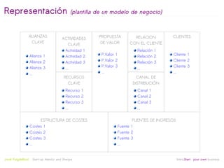 Representación                                 (plantilla de un modelo de negocio)



                     ALIANZAS                            PROPUESTA         RELACION        CLIENTES
                                         ACTIVIDADES
                      CLAVE                               DE VALOR       CON EL CLIENTE
                                            CLAVE
                                          Actividad 1                         Relación 1
                     Alianza 1            Actividad 2     P.Valor 1           Relación 2   Cliente 1
                     Alianza 2            Actividad 3     P.Valor 2           Relación 3   Cliente 2
                     Alianza 3            ...             P.Valor 3           ...          Cliente 3
                     ...                                  ...                              ...
                                          RECURSOS                          CANAL DE
                                            CLAVE                         DISTRIBUCIÓN
                                           Recurso 1                          Canal 1
                                           Recurso 2                          Canal 2
                                           Recurso 3                          Canal 3
                                           ...                                ...


                           ESTRUCTURA DE COSTES                           FUENTES DE INGRESOS
                     Costes 1                                      Fuente 1
                     Costes 2                                      Fuente 2
                     Costes 3                                      Fuente 3
                     ...                                           ...

                                                                
Jordi Puigdellívol    Start-up Mentor and Sherpa                                                linktoStart your own business
 